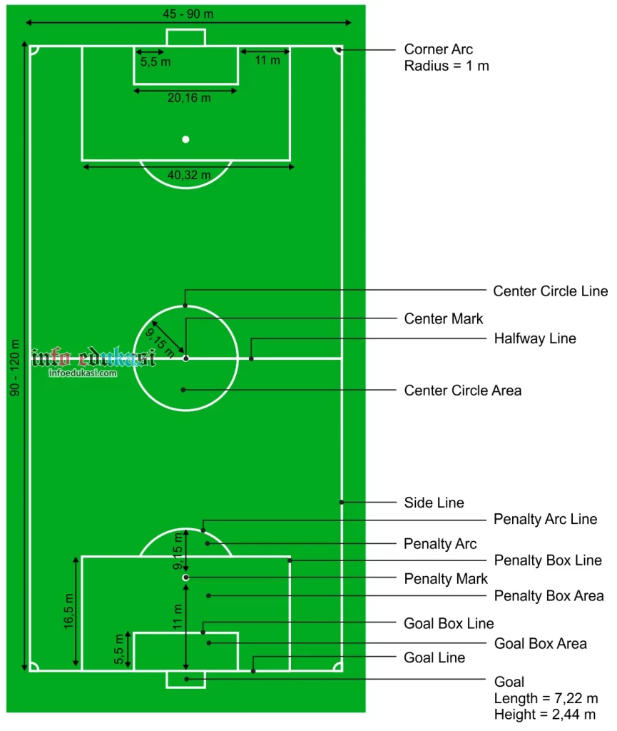 Gambar Lapangan Sepak Bola Beserta Ukurannya Dan Keterangannya