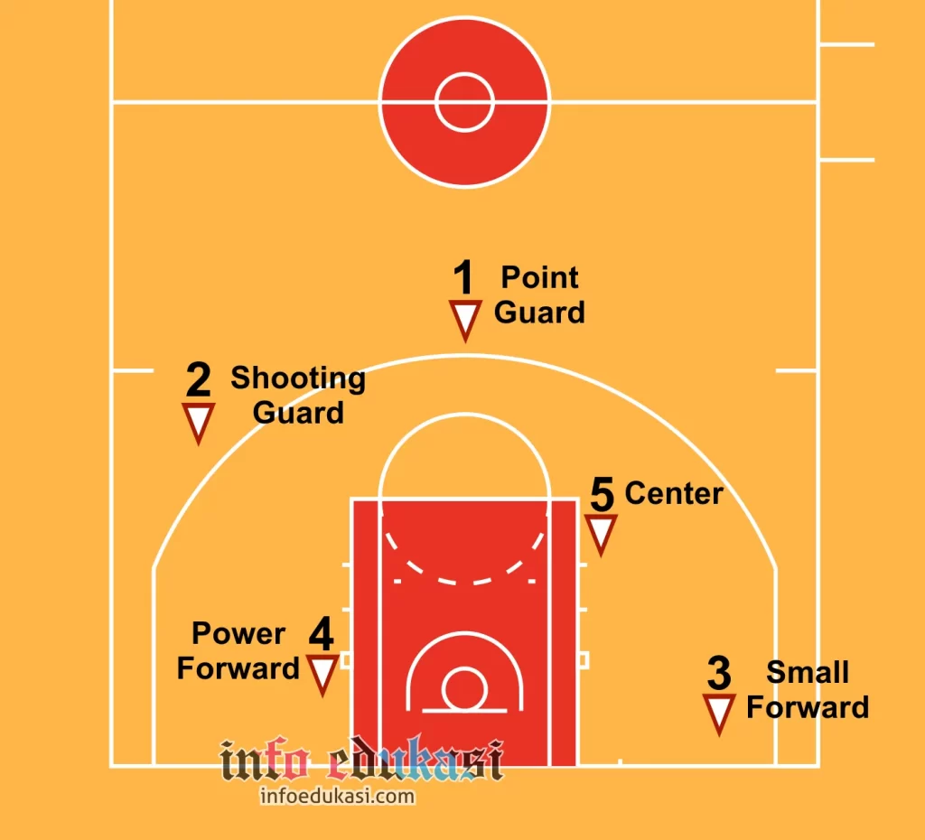 Gambar Nama Posisi Pemain Bola Basket Dan Tugasnya Lengkap